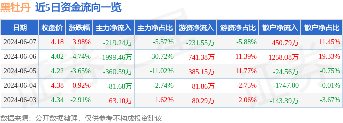 股票行情快报：黑牡丹（600510）6月7日主力资金净卖出219.24万元