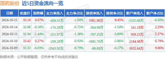 国药股份(600511)10月15日主力资金净卖出45631万元