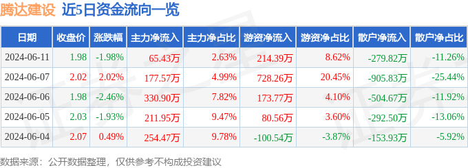 腾达建设（600512）6月11日主力资金净买入65.43万元