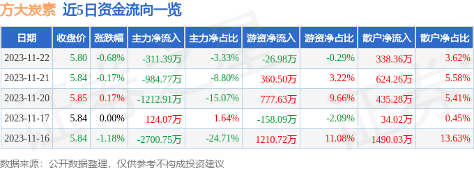 股票行情快報方大炭素60051611月22日主力資金淨賣出31139萬元