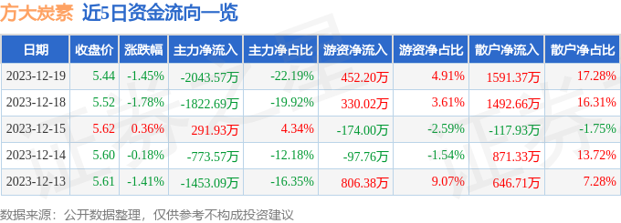 方大炭素60051612月19日主力資金淨賣出204357萬元