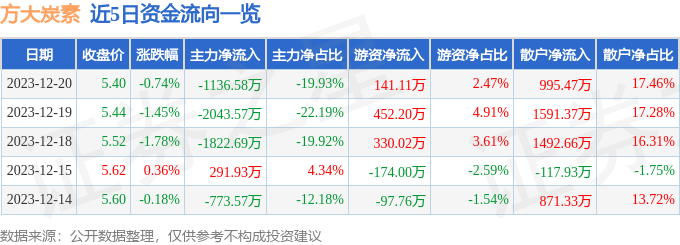 股票行情快報方大炭素60051612月20日主力資金淨賣出113658萬元