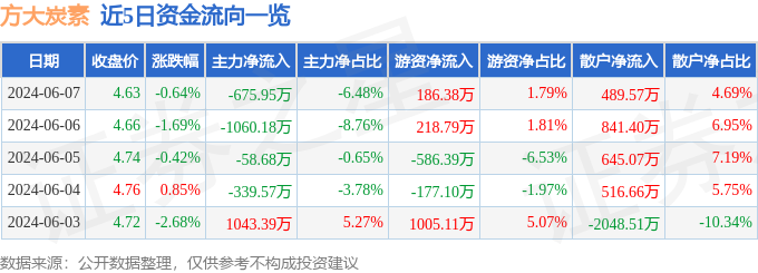 股票行情快报：方大炭素（600516）6月7日主力资金净卖出675.95万元