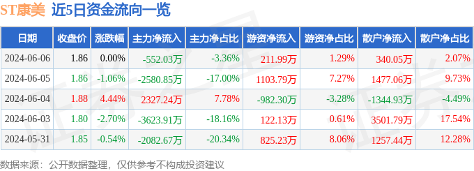 st康美(600518)6月6日主力资金净卖出552.03万元_股票频道_证券之星