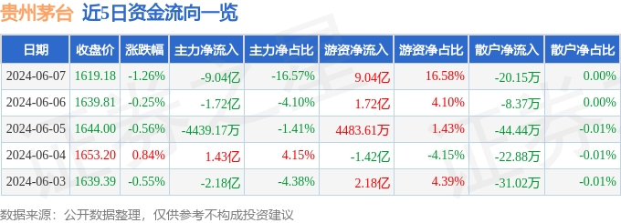 贵州茅台（600519）6月7日主力资金净卖出9.04亿元