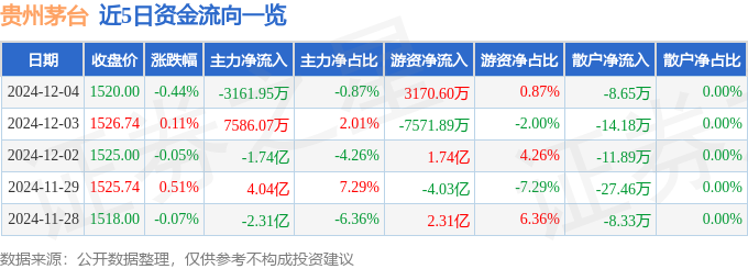 股票行情快报：贵州茅台（600519）12月4日主力资金净卖出3161.95万元