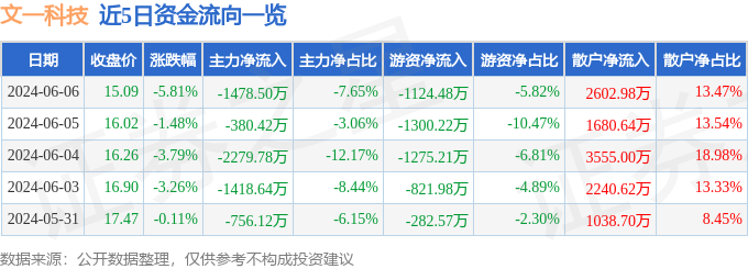 股票行情快报：文一科技（600520）6月6日主力资金净卖出1478.50万元