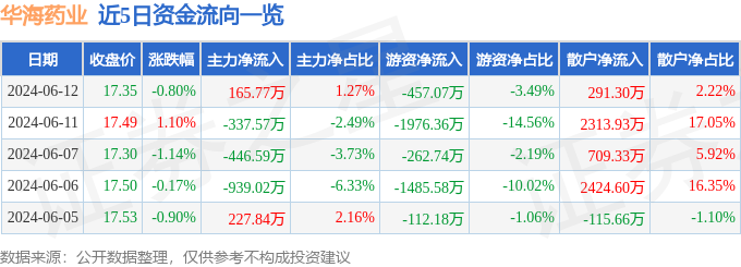 华海药业（600521）6月12日主力资金净买入165.77万元