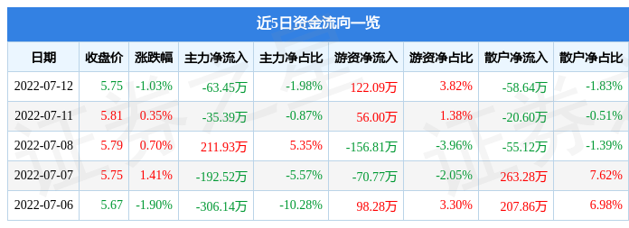 股票行情快报:菲达环保7月12日主力资金净卖出6345万元
