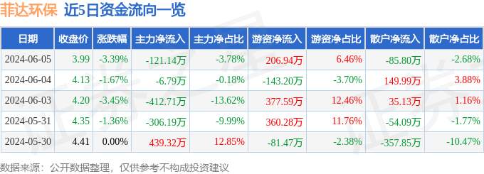 股票行情快报：菲达环保（600526）6月5日主力资金净卖出121.14万元