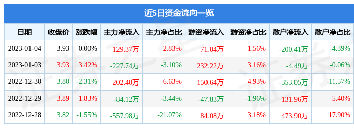 股票行情快报交大昂立6005301月4日主力资金净买入12937万元