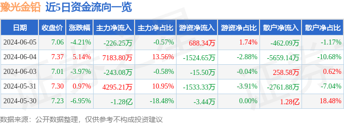 豫光金铅（600531）6月5日主力资金净卖出226.25万元