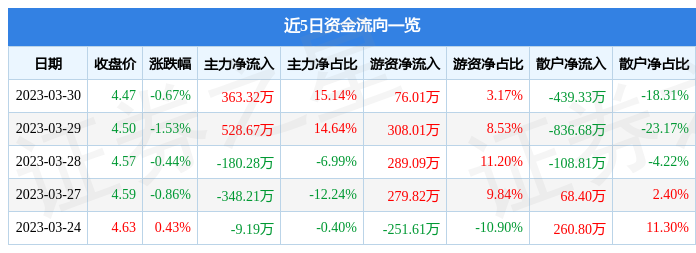 股票行情快报国发股份6005383月30日主力资金净买入36332万元