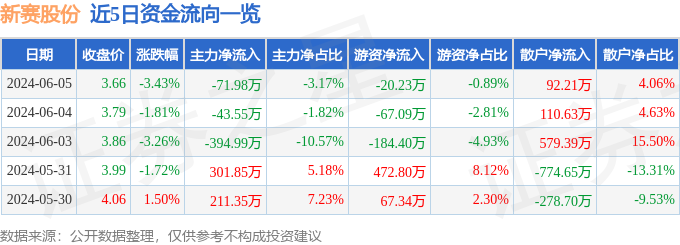 股票行情快报：新赛股份（600540）6月5日主力资金净卖出71.98万元