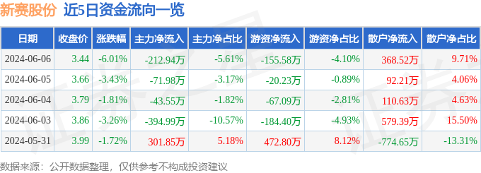 股票行情快报：新赛股份（600540）6月6日主力资金净卖出212.94万元