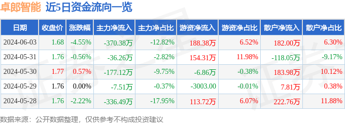 卓郎智能（600545）6月3日主力资金净卖出370.38万元