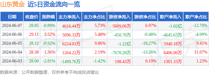 股票行情快报：山东黄金（600547）6月7日主力资金净买入4616.44万元