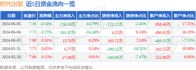 时代出版（600551）6月5日主力资金净卖出736.34万元