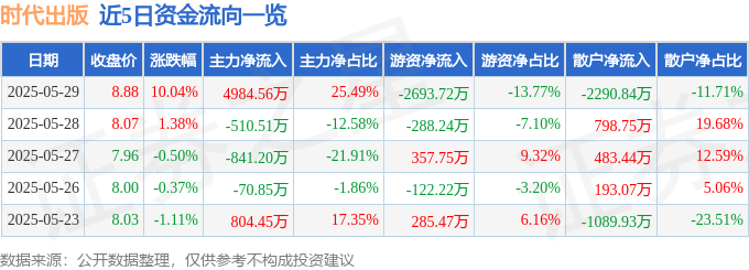 JDB电子官方网站5月29日时间出书涨停：正在线训导传媒训导观念热股