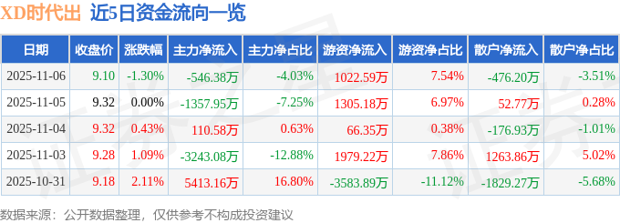 XD时代出（600551）11月6日主力资金净卖出546.38万元