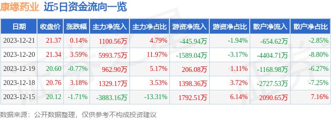 股票行情快報康緣藥業60055712月21日主力資金淨買入110056萬元