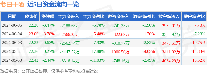 股票行情快报：老白干酒（600559）6月5日主力资金净卖出2188.68万元