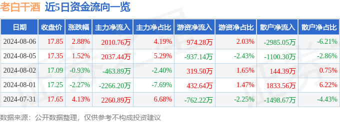 股票行情快报：老白干酒（600559）8月6日主力资金净买入2010.76万元