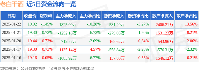 股票行情快报：老白干酒（600559）1月22日主力资金净卖出1825.00万元