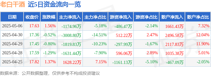 股票行情快报：老白干酒（600559）5月6日主力资金净卖出1174.96万元