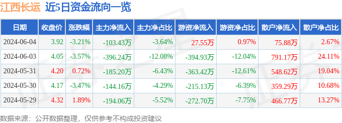 股票行情快报：江西长运（600561）6月4日主力资金净卖出103.43万元