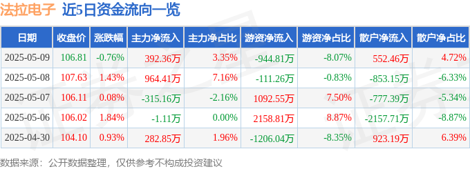 星空体育股票行情快报：法拉电子（600563）5月9日主力资金净买入39236万元(图1)