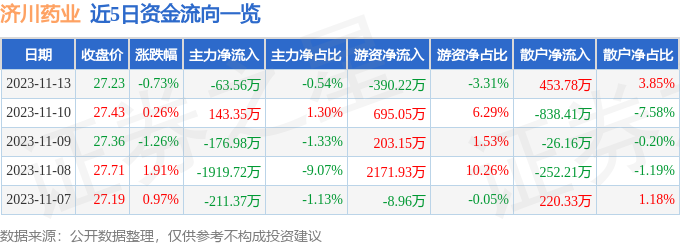 股票行情快報濟川藥業60056611月13日主力資金淨賣出6356萬元