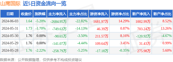 山鹰国际（600567）6月3日主力资金净卖出2684.95万元