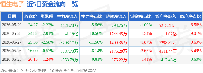 股票行情快报：恒生电子（600570）5月29日主力资