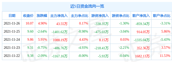 近5日資金流向一覽見下表