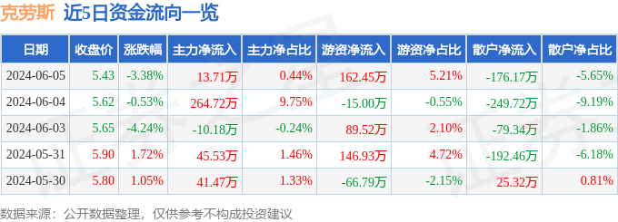 股票行情快报：克劳斯（600579）6月5日主力资金净买入13.71万元