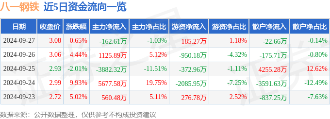八一钢铁(600581)9月27日主力资金净卖出162.61万元