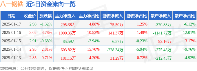 凤凰联盟官网股票行情快报：八一钢铁（600581）1月17日主力资金净买入29538万元(图1)