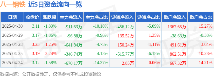 凤凰联盟入口八一钢铁（600581）4月30日主力资金净卖出91153万元(图1)