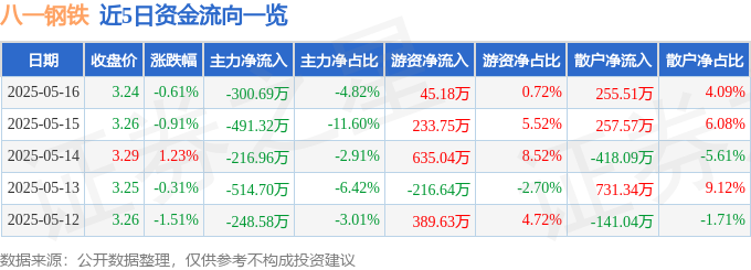 股票行情快报凤凰联盟官网：八一钢铁（600581）5月16日主力资金净卖出30069万元(图1)