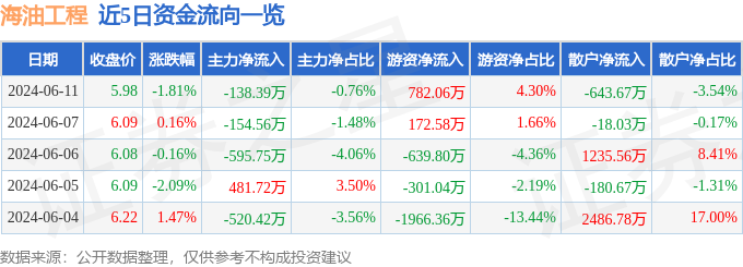 股票行情快报：海油工程（600583）6月11日主力资金净卖出138.39万元