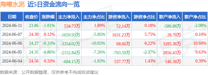 股票行情快报：海螺水泥（600585）6月11日主力资金净买入534.73万元