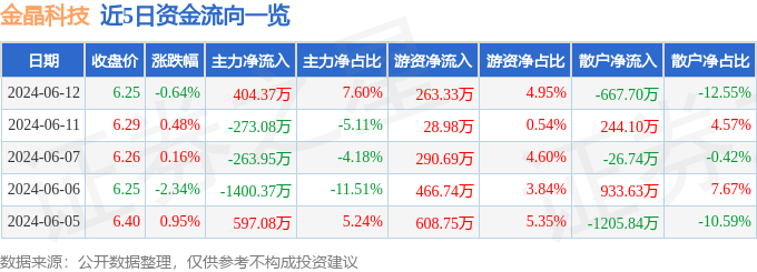 股票行情快报：金晶科技（600586）6月12日主力资金净买入404.37万元