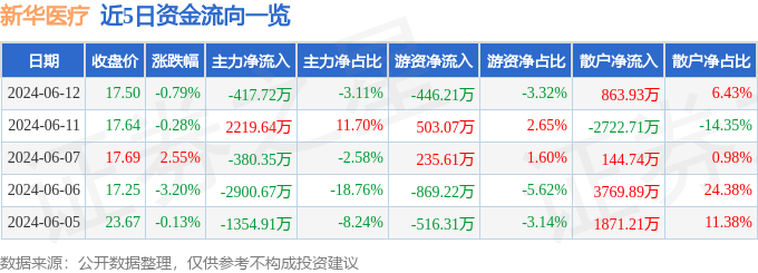 新华医疗（600587）6月12日主力资金净卖出417.72万元