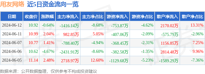 股票行情快报：用友网络（600588）6月12日主力资金净卖出1416.14万元