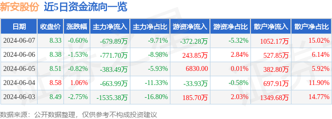 股票行情快报：新安股份（600596）6月7日主力资金净卖出679.89万元