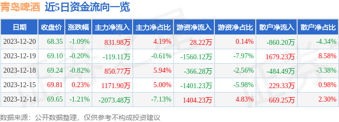 股票行情快報青島啤酒60060012月20日主力資金淨買入83198萬元