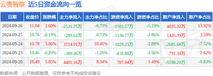 异动快报：云赛智联（600602）9月27日13点2分触及涨停板