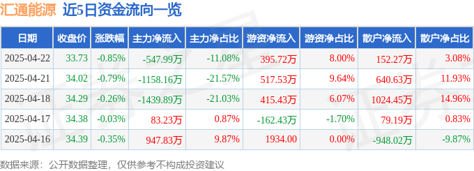 股票行情快报：汇通能源（600605）4月22日主力资金净卖出54799万元(图1)