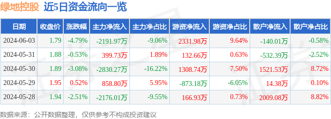 绿地控股（600606）6月3日主力资金净卖出2191.97万元